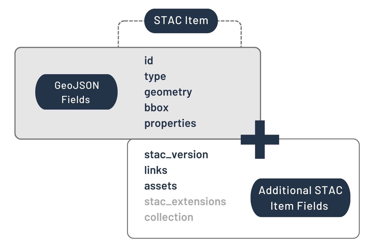 STAC Item diagram